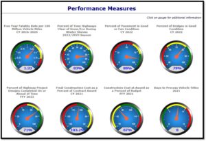 Performance Measures